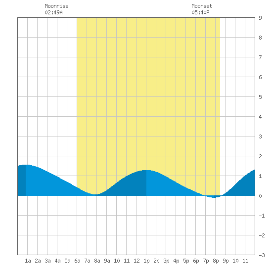 Bannermans Branch tide chart for Tuesday, July 2, 2024