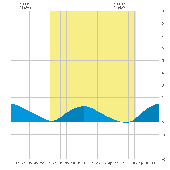 Bannermans Branch tide chart for Tuesday, July 30, 2024