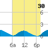 Bannermans Branch tide chart for Tuesday, July 30, 2024