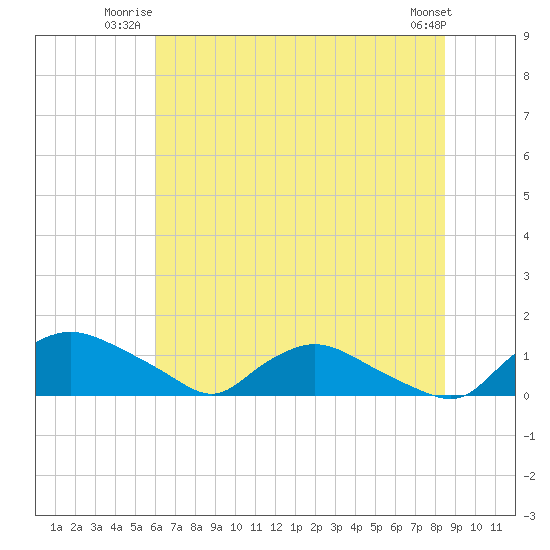 Bannermans Branch tide chart for Wednesday, July 3, 2024