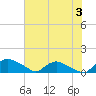 Bannermans Branch tide chart for Wednesday, July 3, 2024