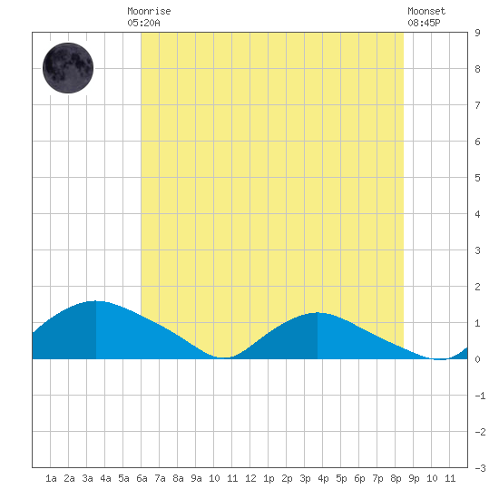 Bannermans Branch tide chart for Friday, July 5, 2024