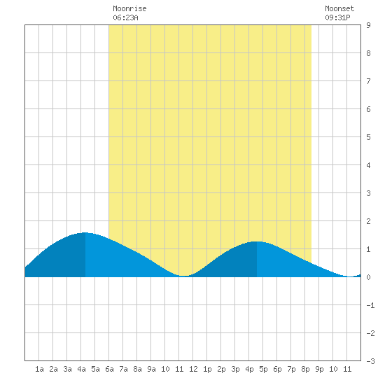 Bannermans Branch tide chart for Saturday, July 6, 2024