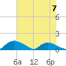 Bannermans Branch tide chart for Sunday, July 7, 2024