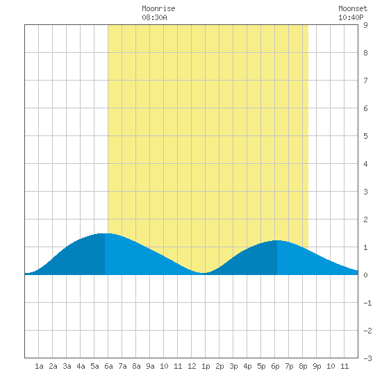 Bannermans Branch tide chart for Monday, July 8, 2024