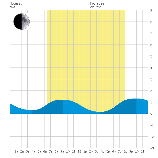 Bannermans Branch tide chart for Monday, August 12, 2024