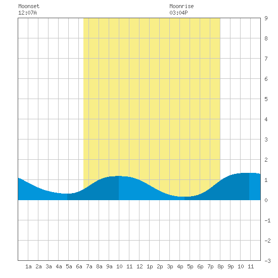 Bannermans Branch tide chart for Tuesday, August 13, 2024