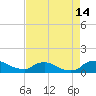 Bannermans Branch tide chart for Wednesday, August 14, 2024