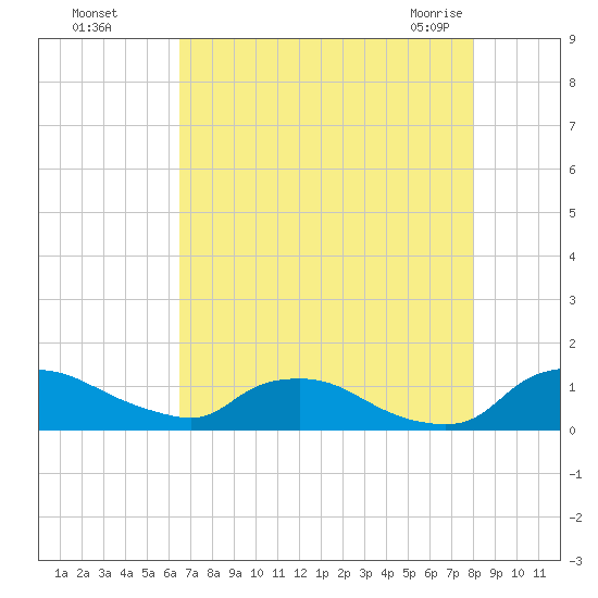 Bannermans Branch tide chart for Thursday, August 15, 2024