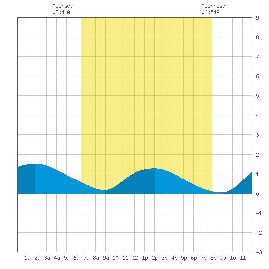 Bannermans Branch tide chart for Saturday, August 17, 2024