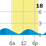 Bannermans Branch tide chart for Sunday, August 18, 2024