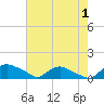 Bannermans Branch tide chart for Thursday, August 1, 2024