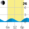 Bannermans Branch tide chart for Monday, August 26, 2024