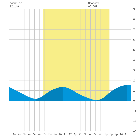 Bannermans Branch tide chart for Tuesday, August 27, 2024