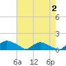 Bannermans Branch tide chart for Friday, August 2, 2024