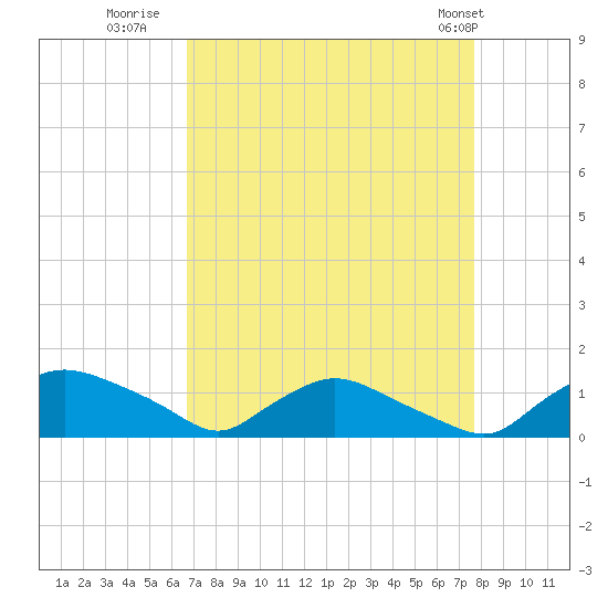 Bannermans Branch tide chart for Friday, August 30, 2024