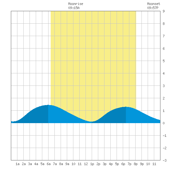 Bannermans Branch tide chart for Wednesday, August 7, 2024