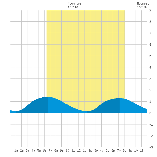 Bannermans Branch tide chart for Thursday, August 8, 2024