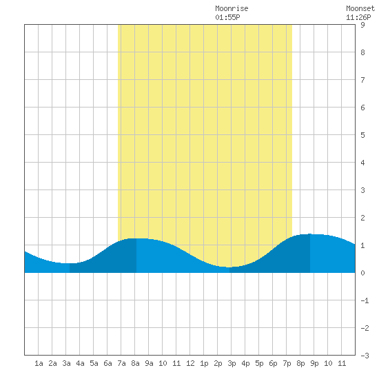 Bannermans Branch tide chart for Tuesday, September 10, 2024