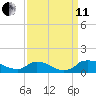 Bannermans Branch tide chart for Wednesday, September 11, 2024
