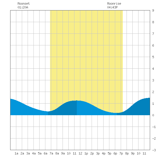 Bannermans Branch tide chart for Friday, September 13, 2024