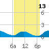 Bannermans Branch tide chart for Friday, September 13, 2024