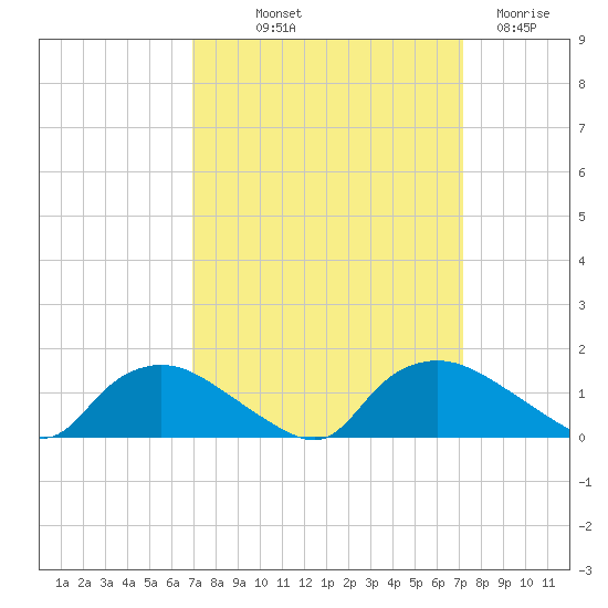 Bannermans Branch tide chart for Friday, September 20, 2024