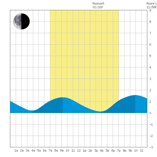Bannermans Branch tide chart for Tuesday, September 24, 2024