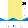 Bannermans Branch tide chart for Thursday, September 26, 2024