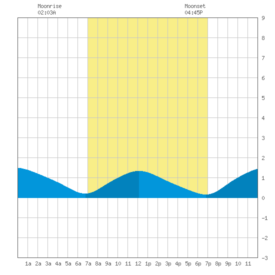 Bannermans Branch tide chart for Friday, September 27, 2024