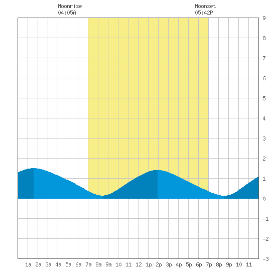 Bannermans Branch tide chart for Sunday, September 29, 2024