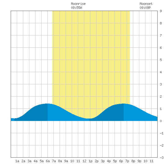 Bannermans Branch tide chart for Friday, September 6, 2024