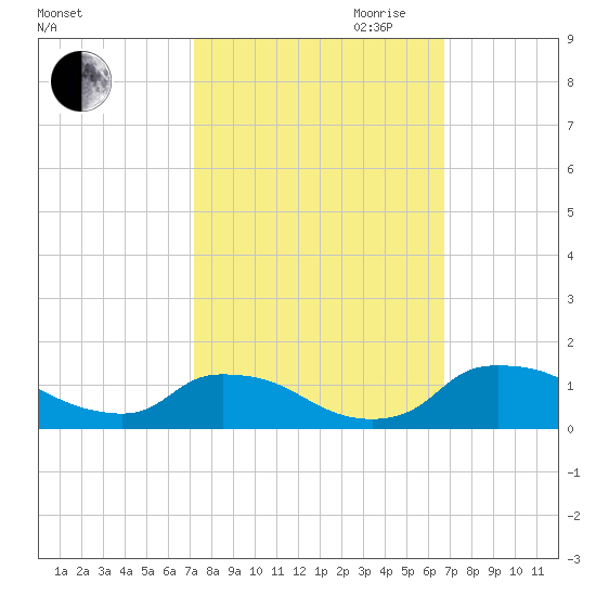 Bannermans Branch tide chart for Thursday, October 10, 2024