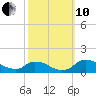Bannermans Branch tide chart for Thursday, October 10, 2024