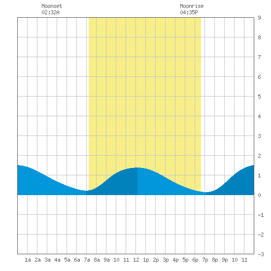Bannermans Branch tide chart for Sunday, October 13, 2024