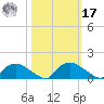 Bannermans Branch tide chart for Thursday, October 17, 2024