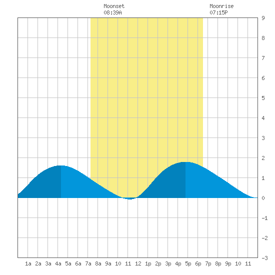 Bannermans Branch tide chart for Friday, October 18, 2024