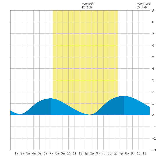 Bannermans Branch tide chart for Monday, October 21, 2024
