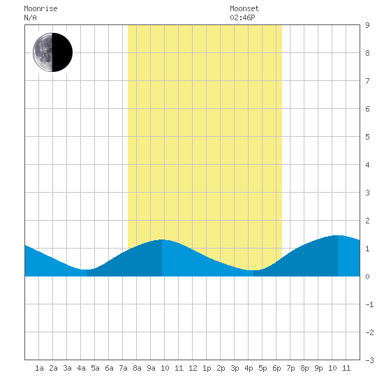 Bannermans Branch tide chart for Thursday, October 24, 2024