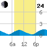 Bannermans Branch tide chart for Thursday, October 24, 2024