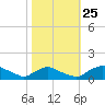 Bannermans Branch tide chart for Friday, October 25, 2024