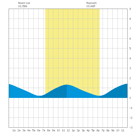 Bannermans Branch tide chart for Saturday, October 26, 2024