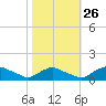 Bannermans Branch tide chart for Saturday, October 26, 2024