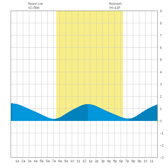 Bannermans Branch tide chart for Sunday, October 27, 2024