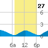 Bannermans Branch tide chart for Sunday, October 27, 2024