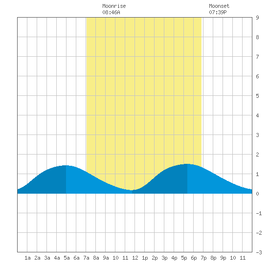 Bannermans Branch tide chart for Friday, October 4, 2024