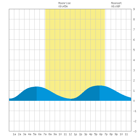 Bannermans Branch tide chart for Saturday, October 5, 2024