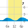 Bannermans Branch tide chart for Monday, October 7, 2024