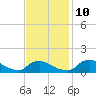 Bannermans Branch tide chart for Sunday, November 10, 2024