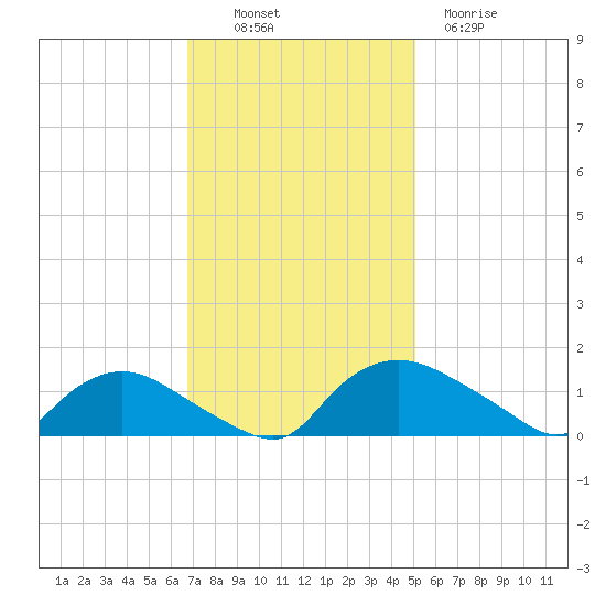 Bannermans Branch tide chart for Sunday, November 17, 2024